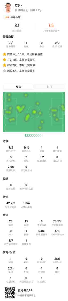 C罗全场数据:3射2正1进球,2次对抗全部成功,1次过人,评分8.1
